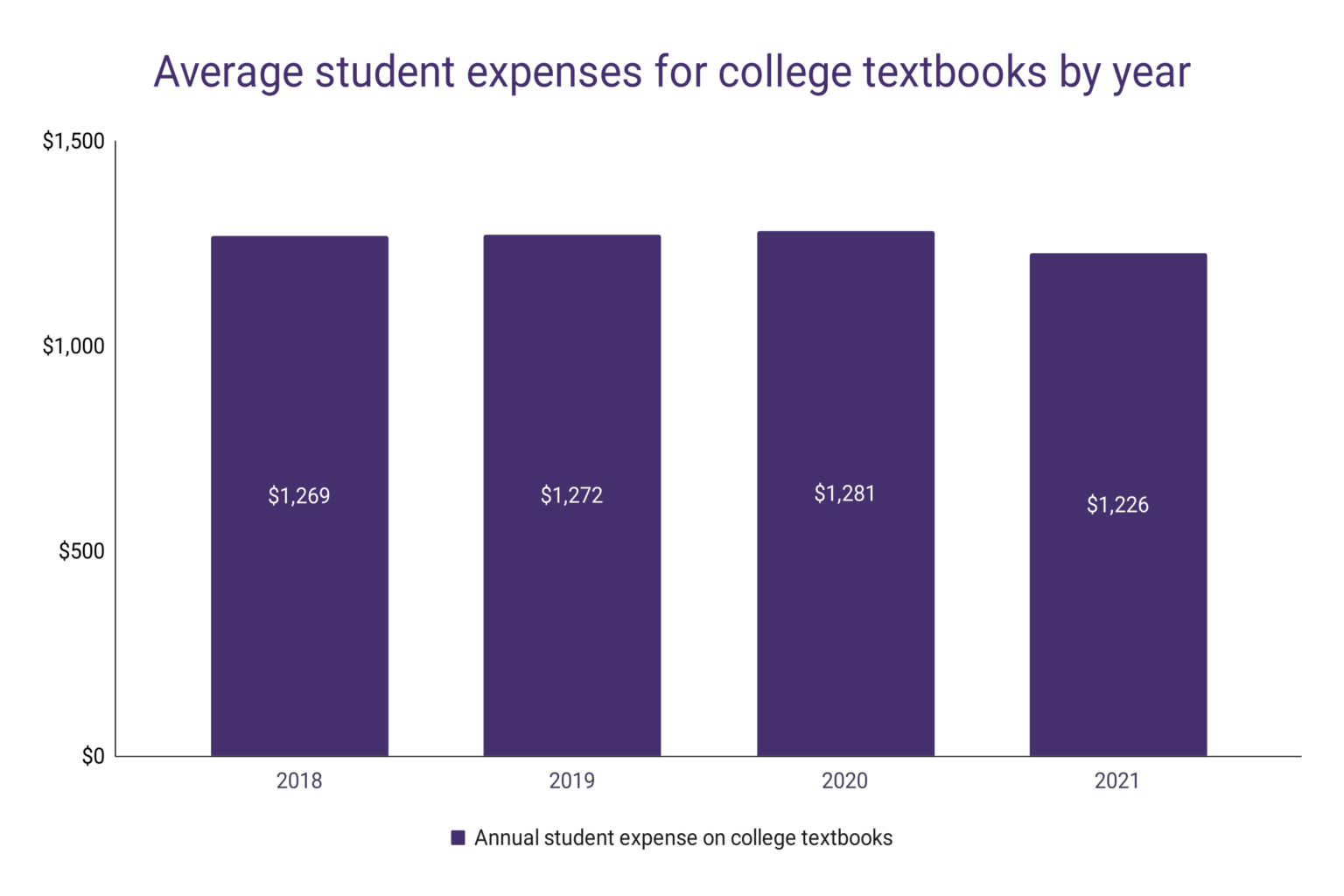 College Textbook Sales Statistics WordsRated