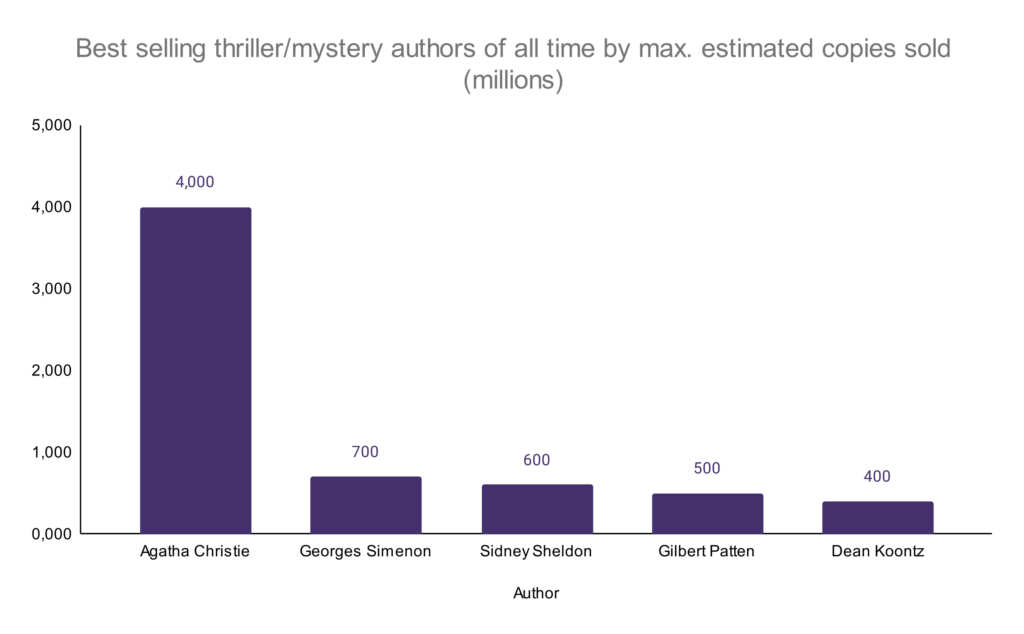 Thriller and Mystery Book Sales Statistics – WordsRated