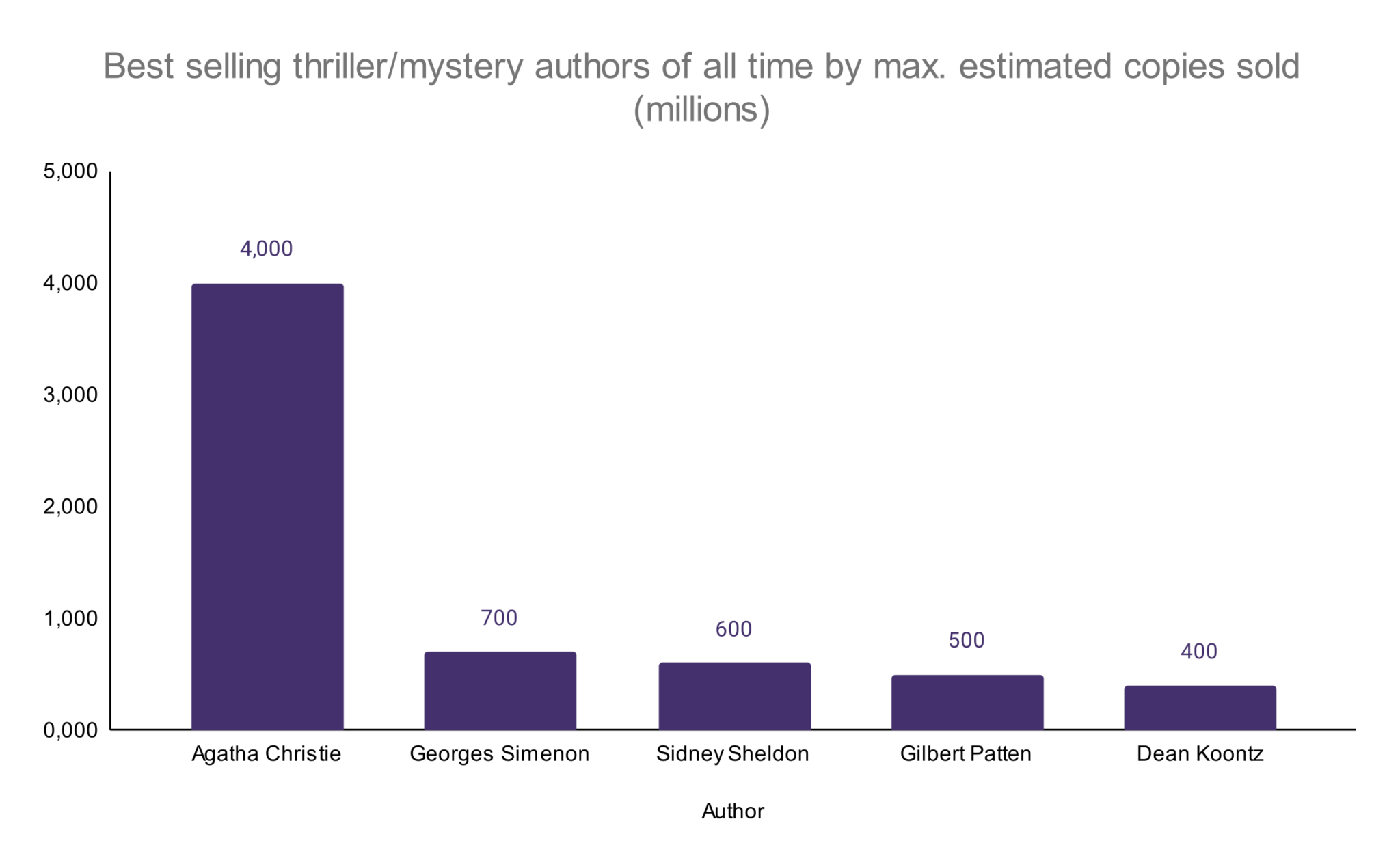 Thriller and Mystery Book Sales Statistics - WordsRated