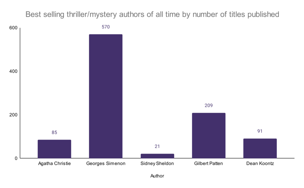 Thriller and Mystery Book Sales Statistics – WordsRated