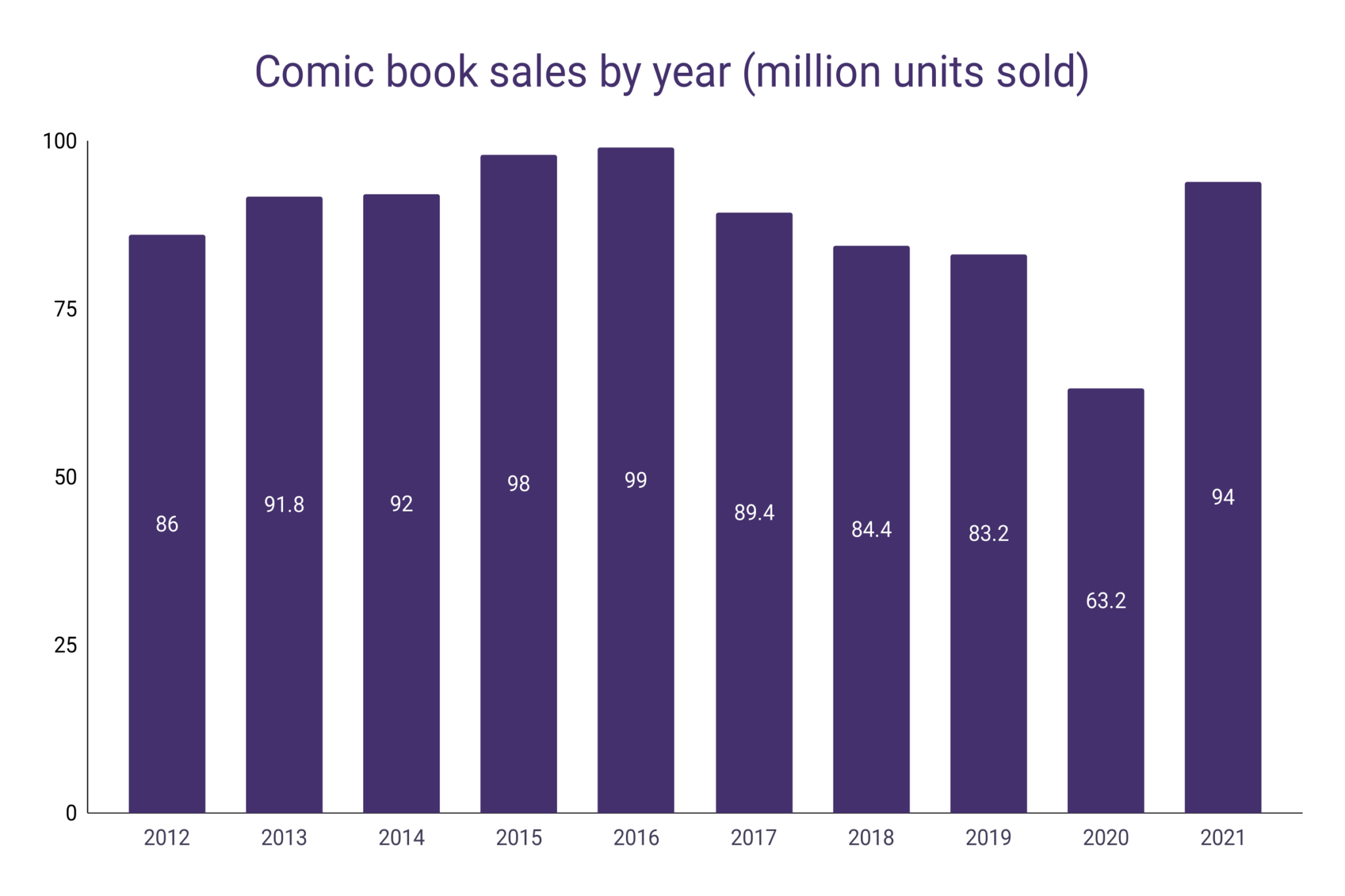 Comic Book Sales Statistics WordsRated