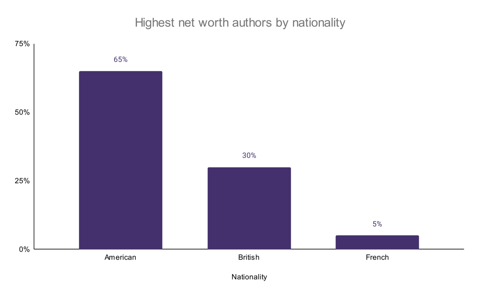 Authors net worth statistics wordsrated