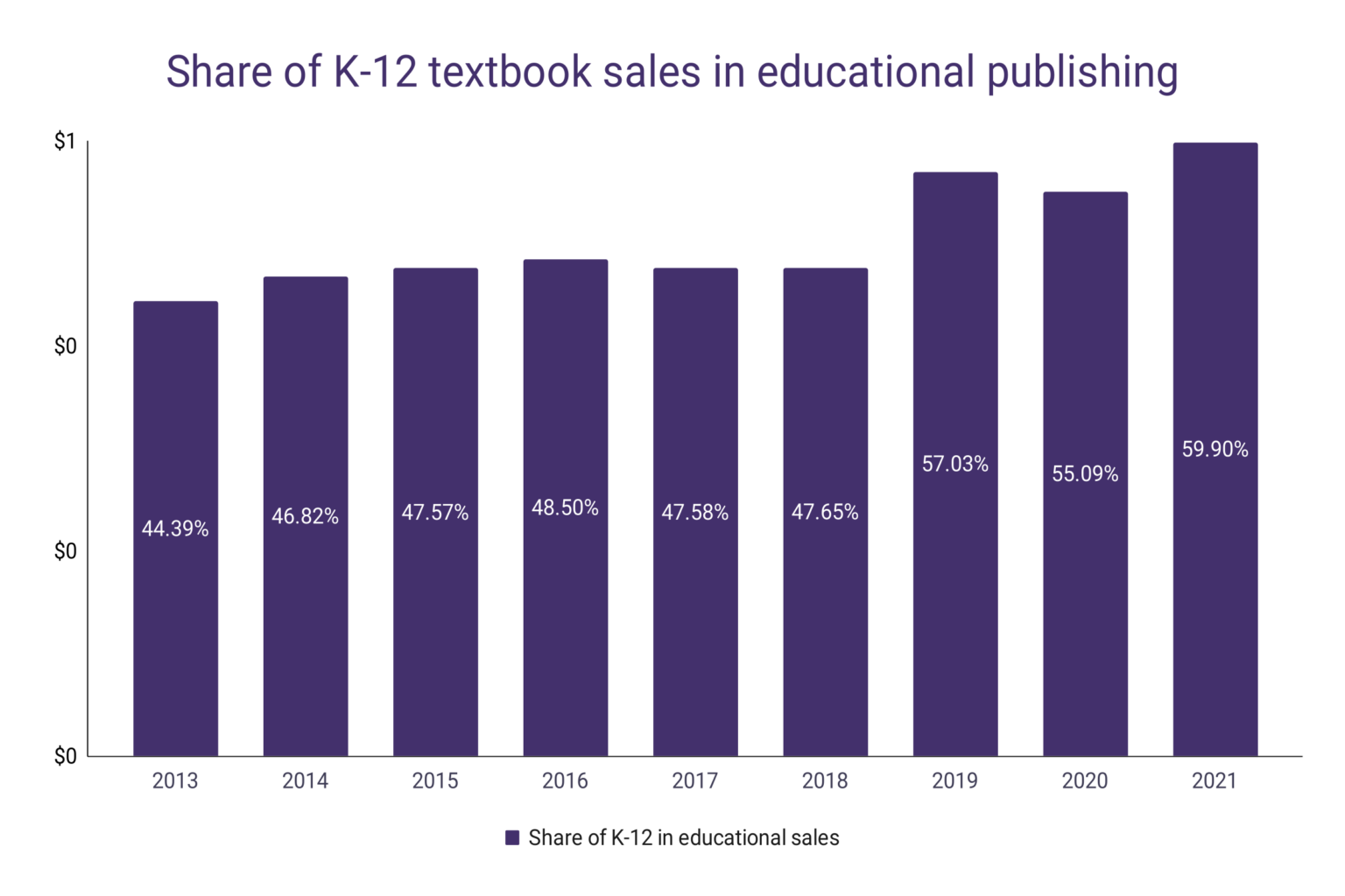 K12 Textbooks Sales Statistics WordsRated
