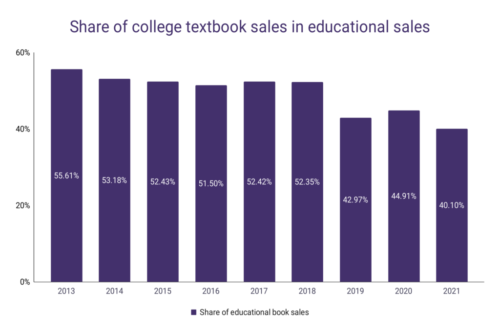 College Textbook Sales Statistics WordsRated