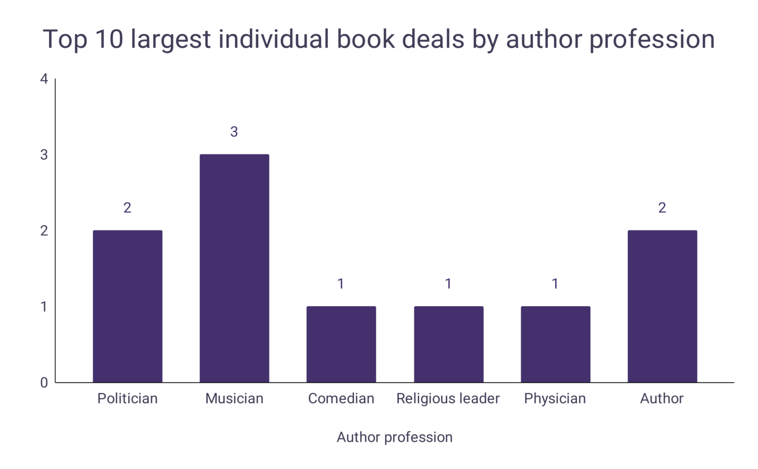 How Much Do Authors Make WordsRated