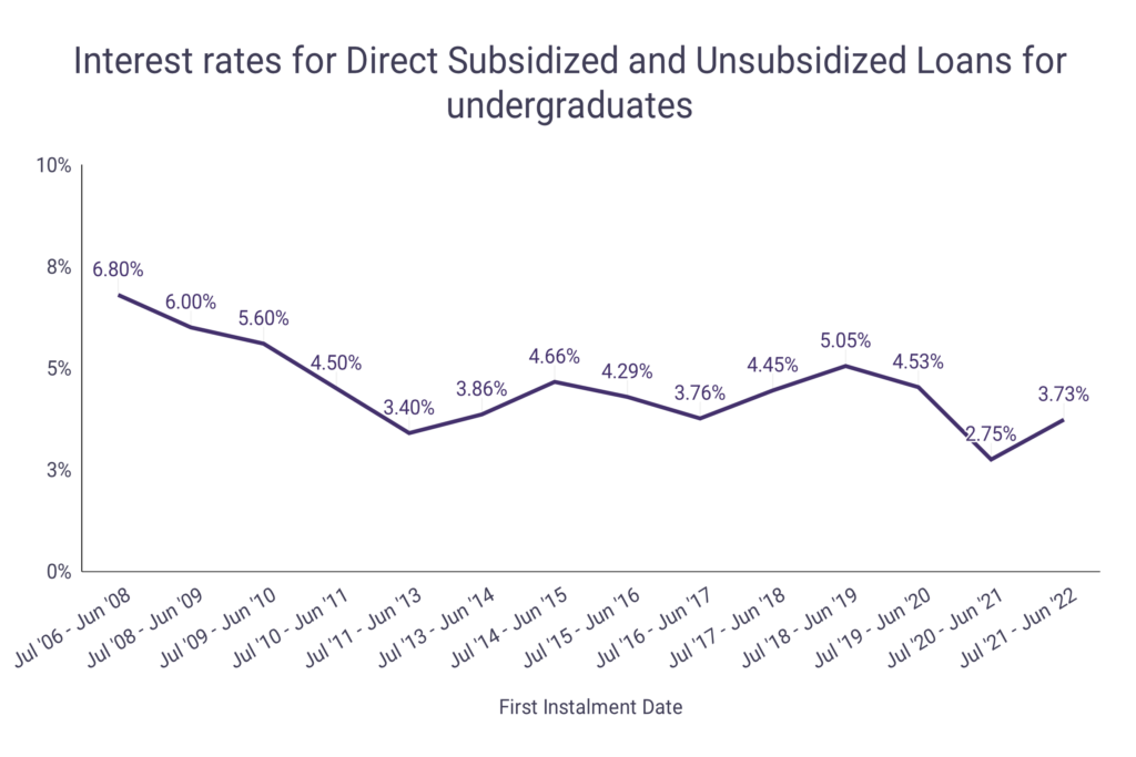 Student Loan Interest Rate and Limit Statistics – WordsRated