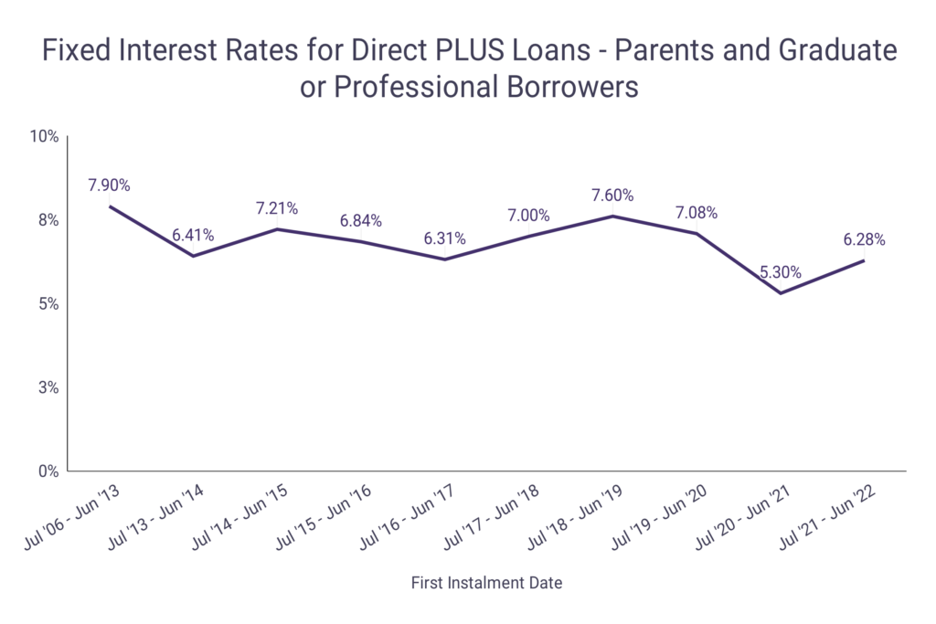 Student Loan Interest Rate and Limit Statistics Word Finder by WordsRated