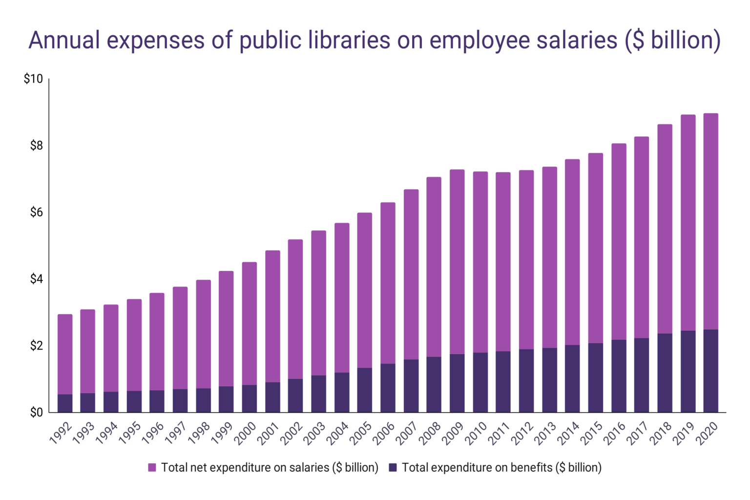 Library Employee Statistics WordsRated