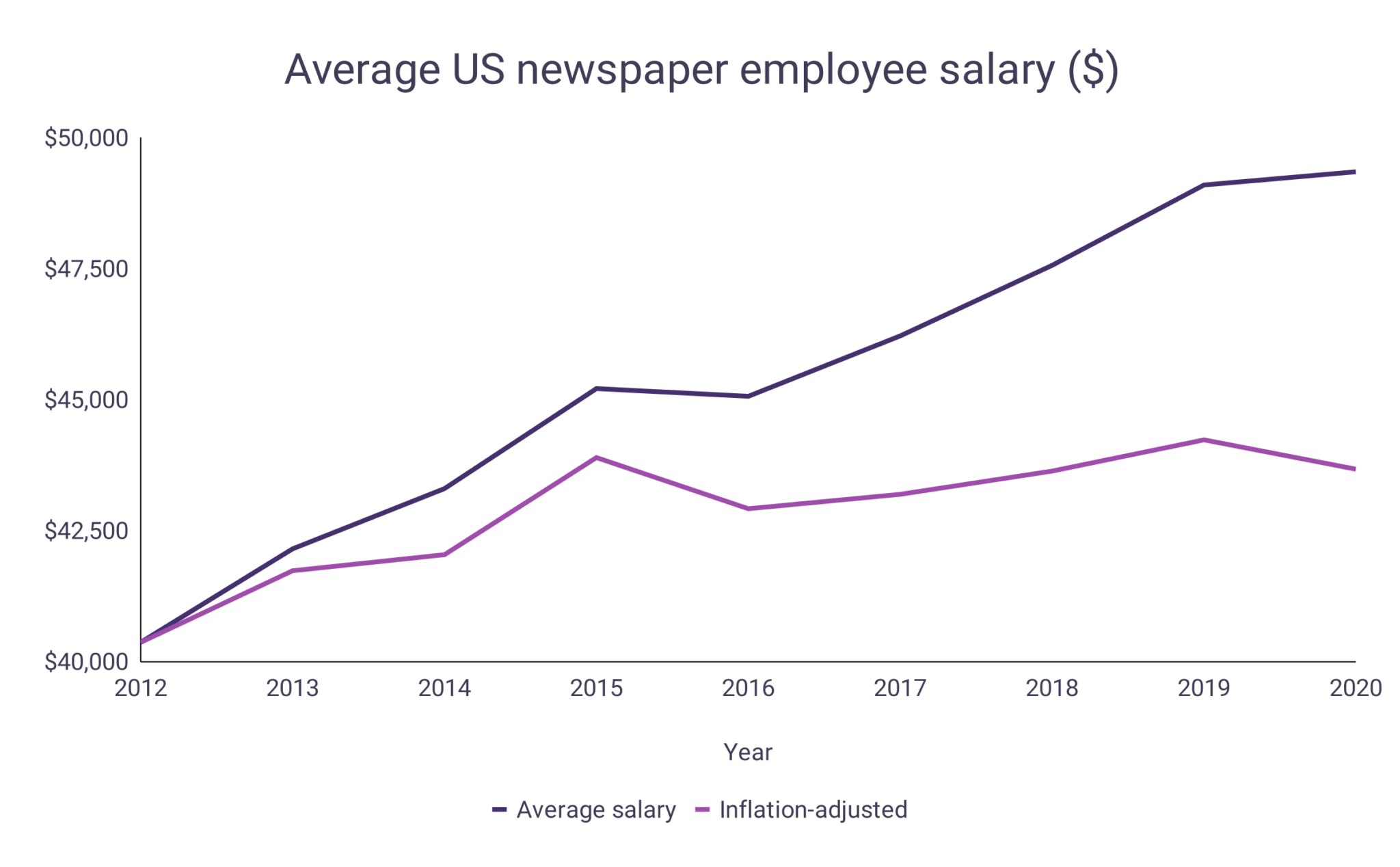 Newspaper Employee Statistics WordsRated
