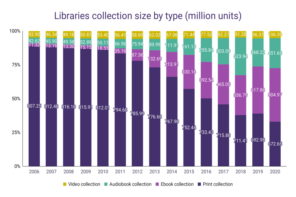 Library Loans Statistics – WordsRated