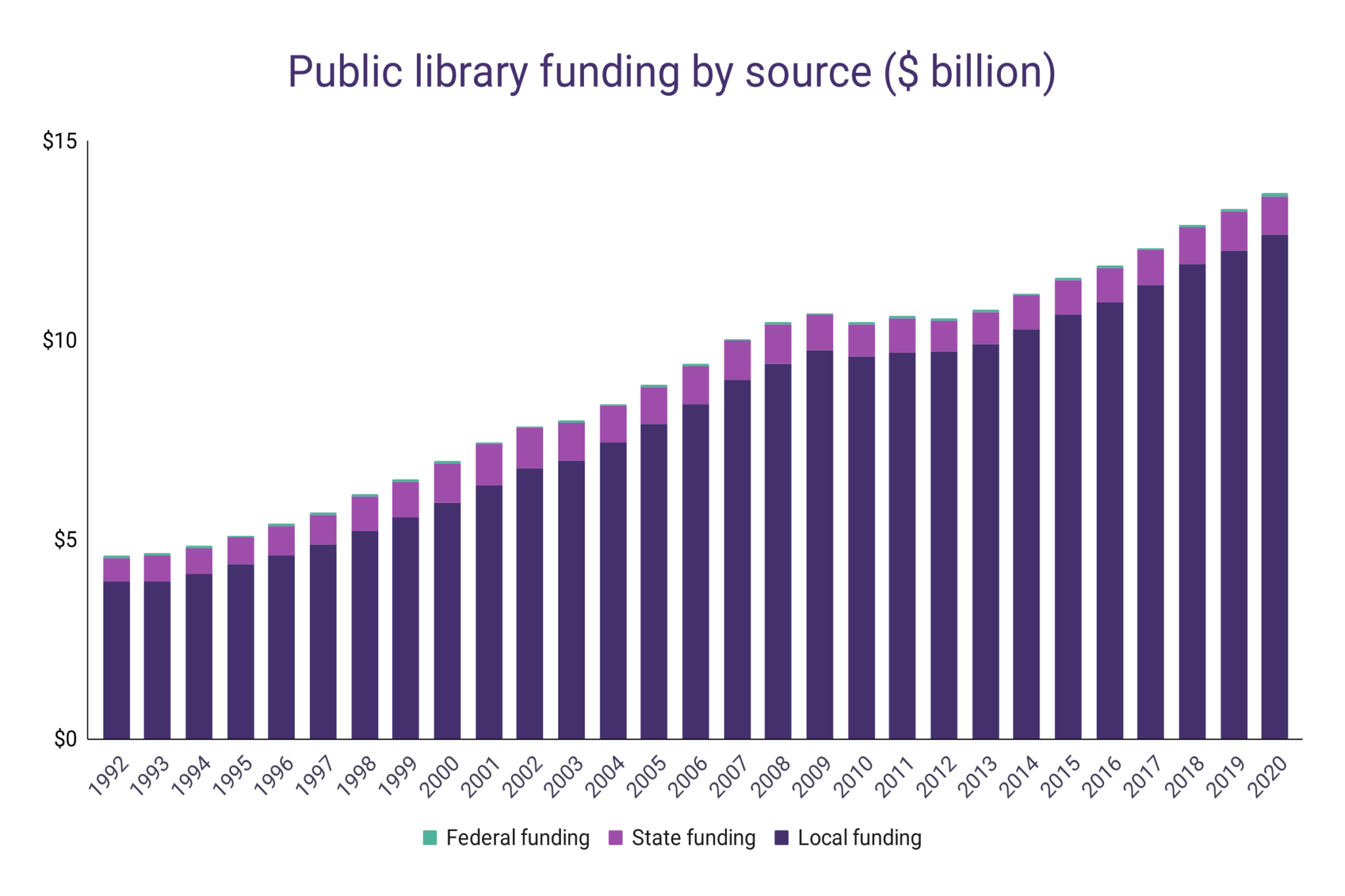 Library Funding Statistics WordsRated