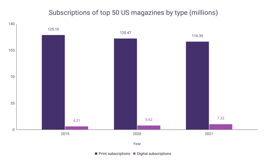 The 50 Most Popular Magazines in the US