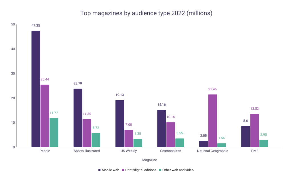 Magazine Companies Statistics WordsRated