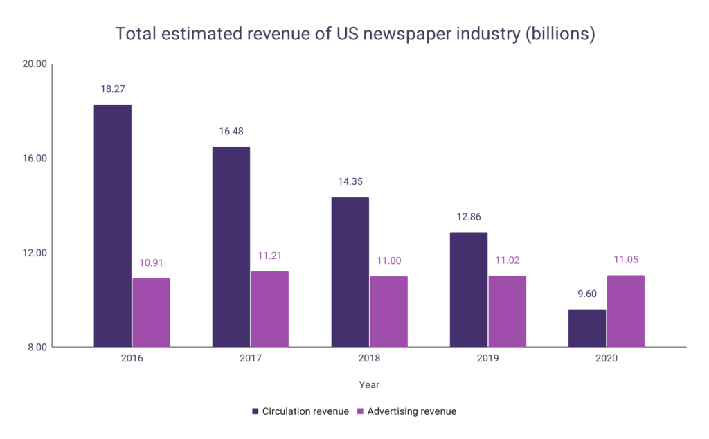 Newspaper Sales Statistics – WordsRated