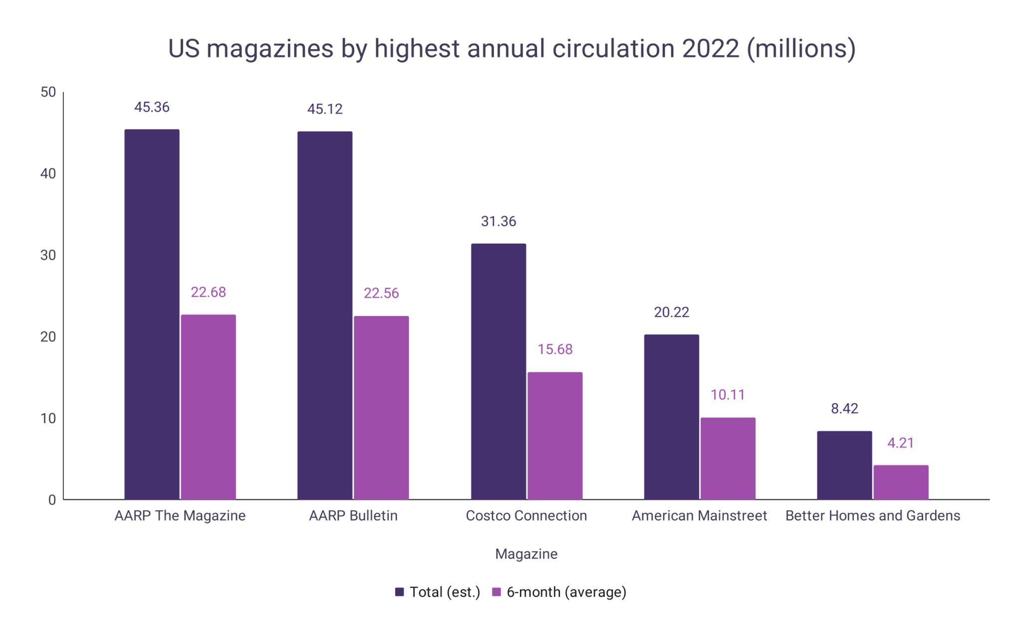 Magazine sales statistics wordsrated
