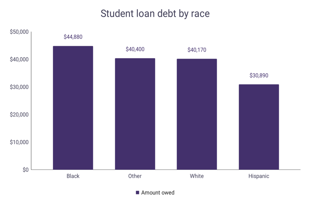 student debt graph