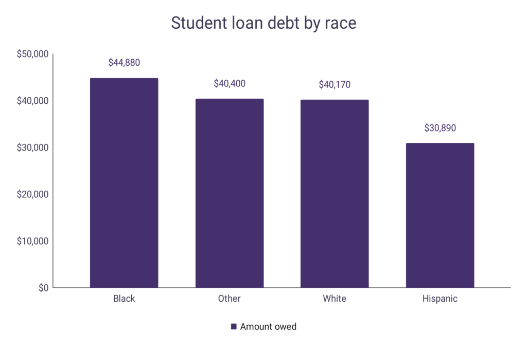 Student Loan Debt Statistics By Race Wordsrated