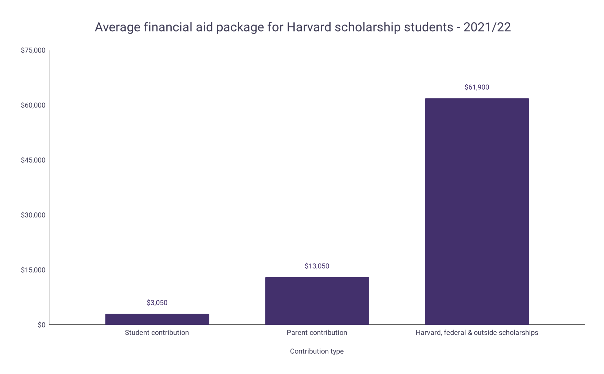 Harvard Tuition Fee and Financial Aid Statistics WordsRated