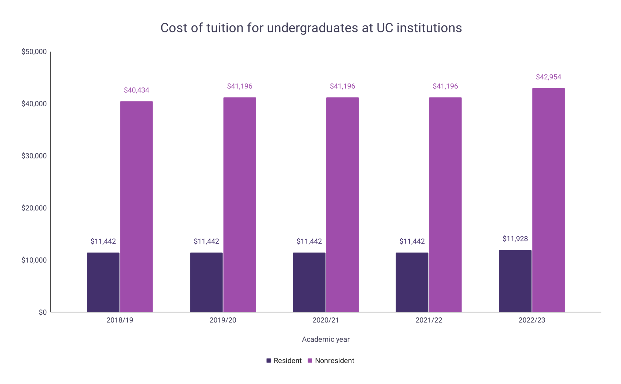 University of California Tuition Fee Statistics Word Finder by WordsRated