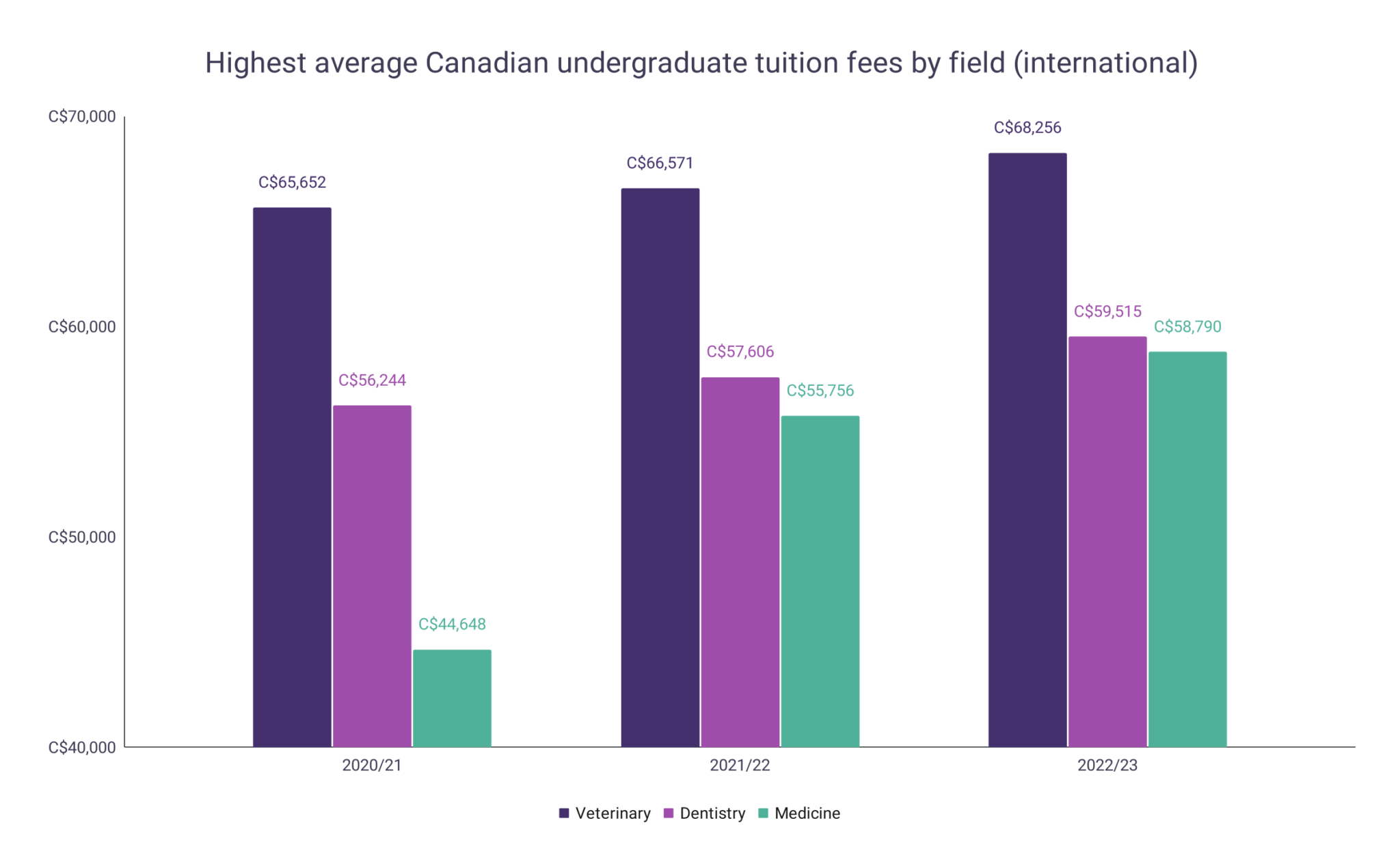 Canadian University Tuition Fee Statistics – WordsRated