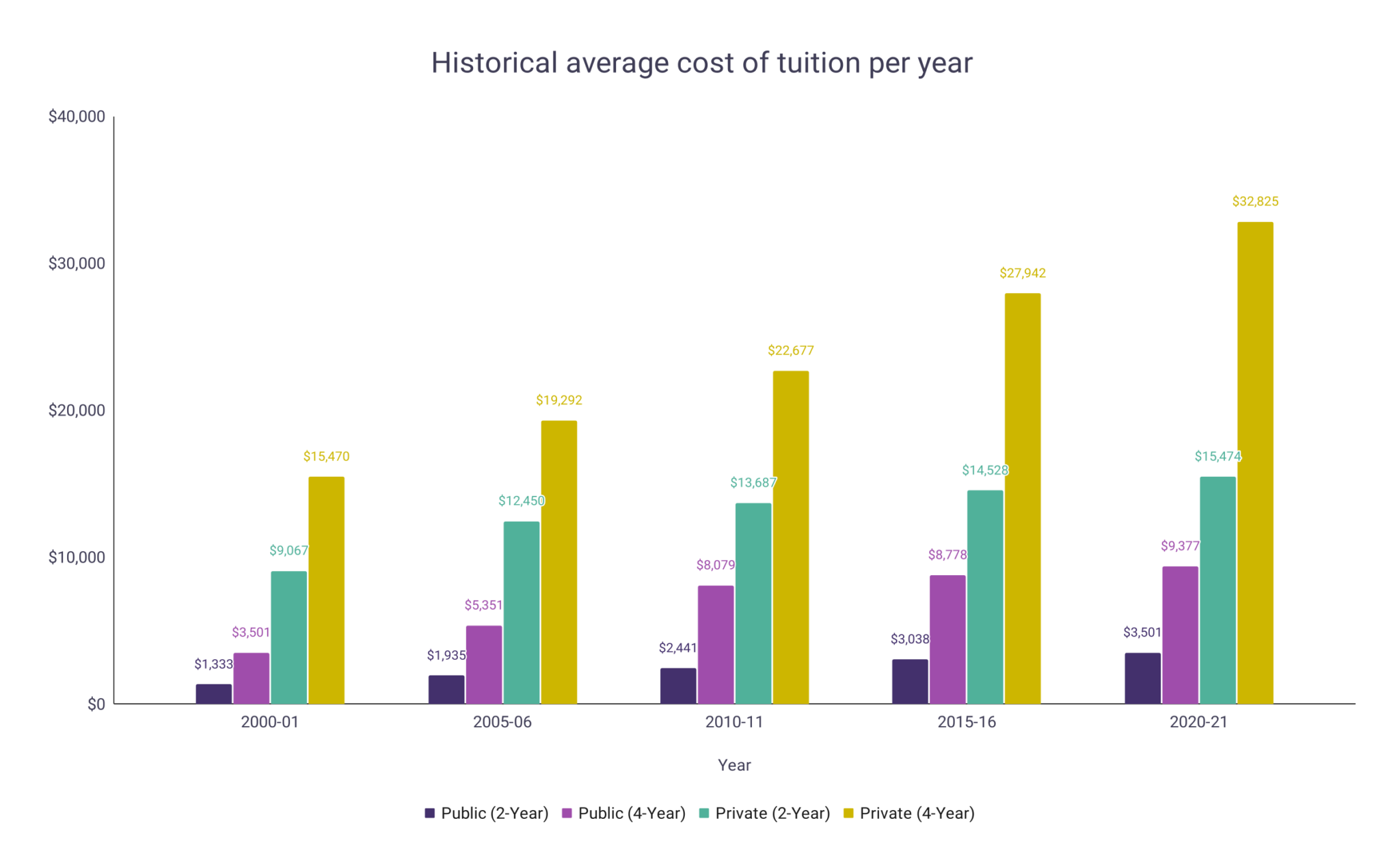 College Tuition Fee Statistics WordsRated