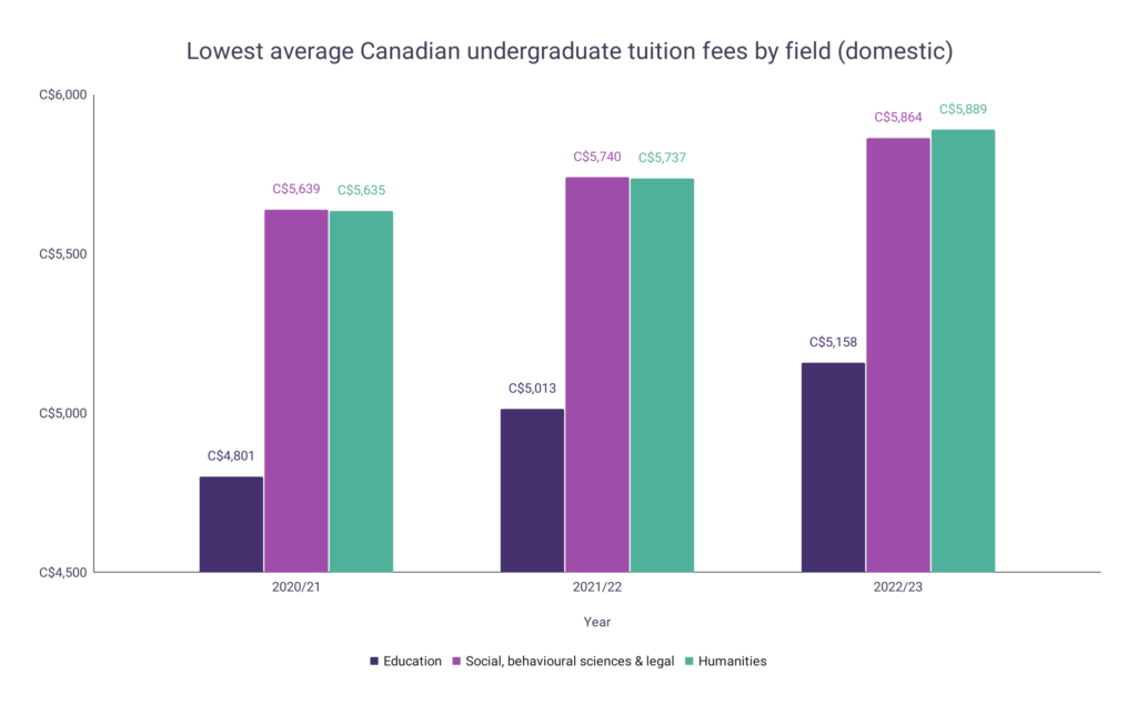 phd tuition fees in canada