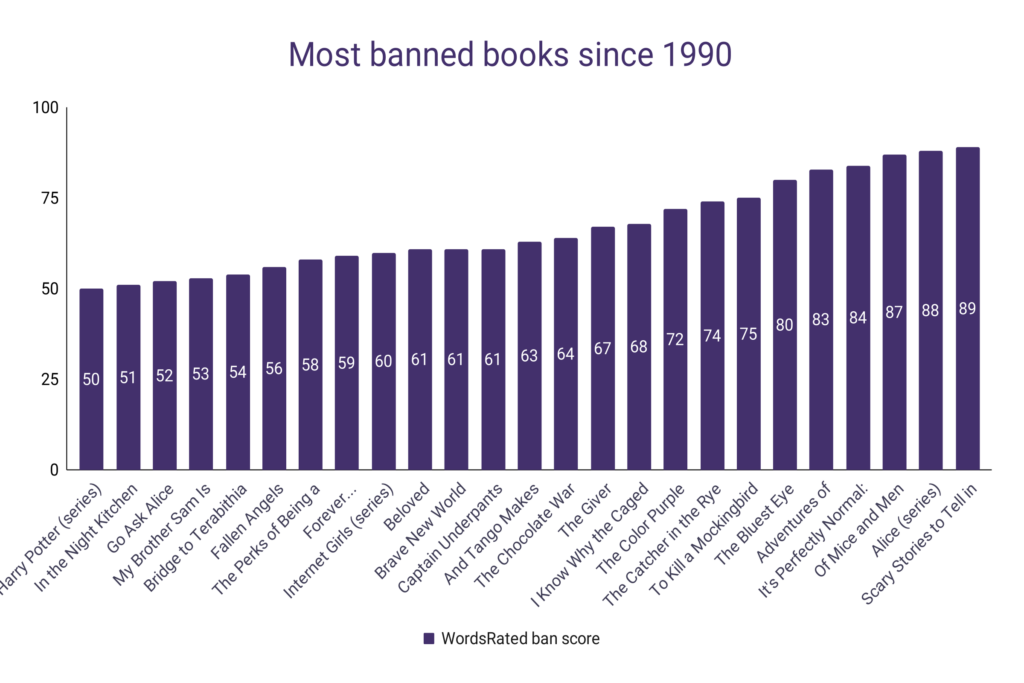 Most Banned Books of All Time WordsRated
