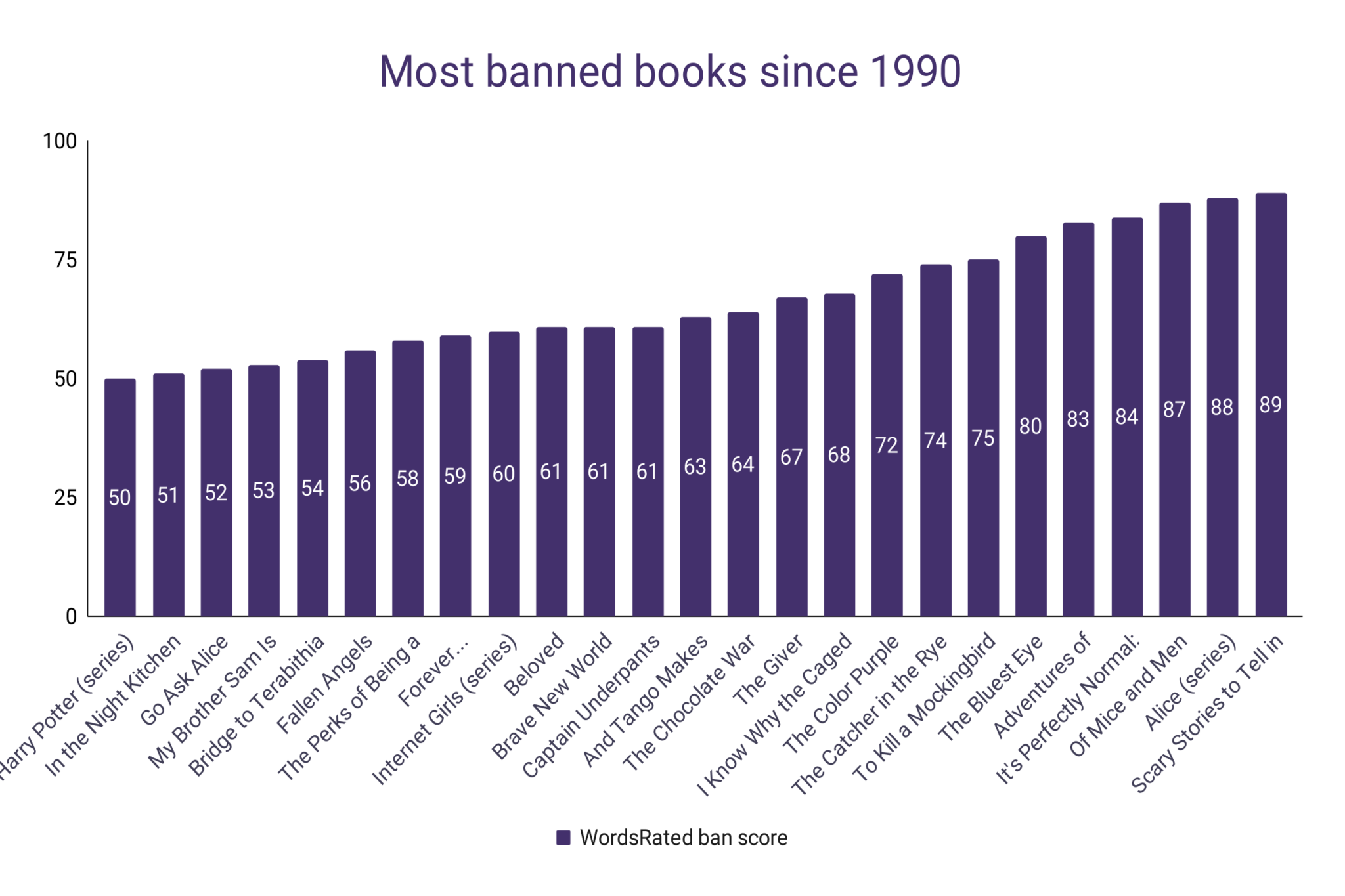 top 100 most banned books of all time