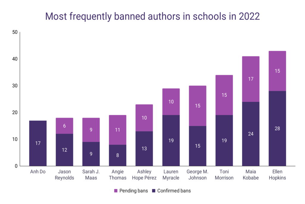 School Book Banning Statistics – Word Finder By WordsRated