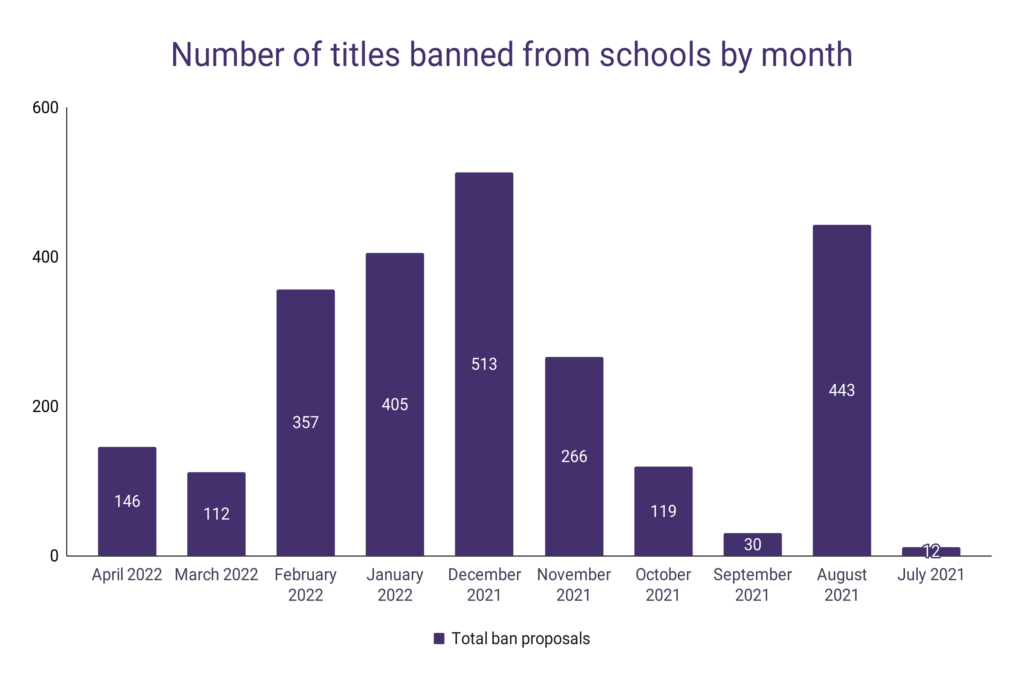 School Book Banning Statistics Word Finder by WordsRated