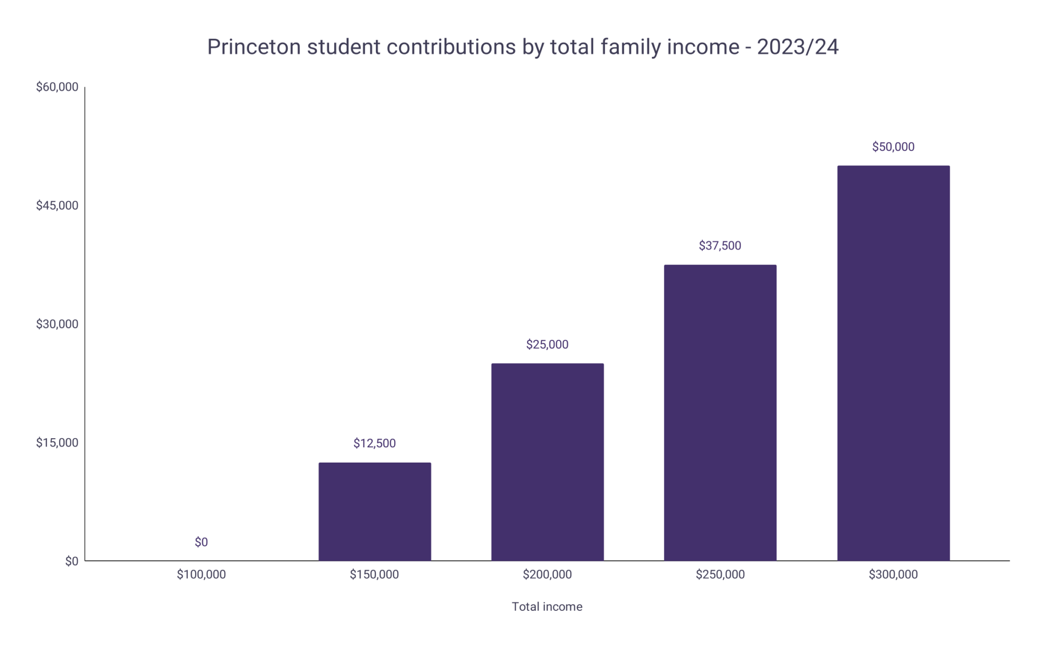 Princeton University Tuition Fee Statistics WordsRated