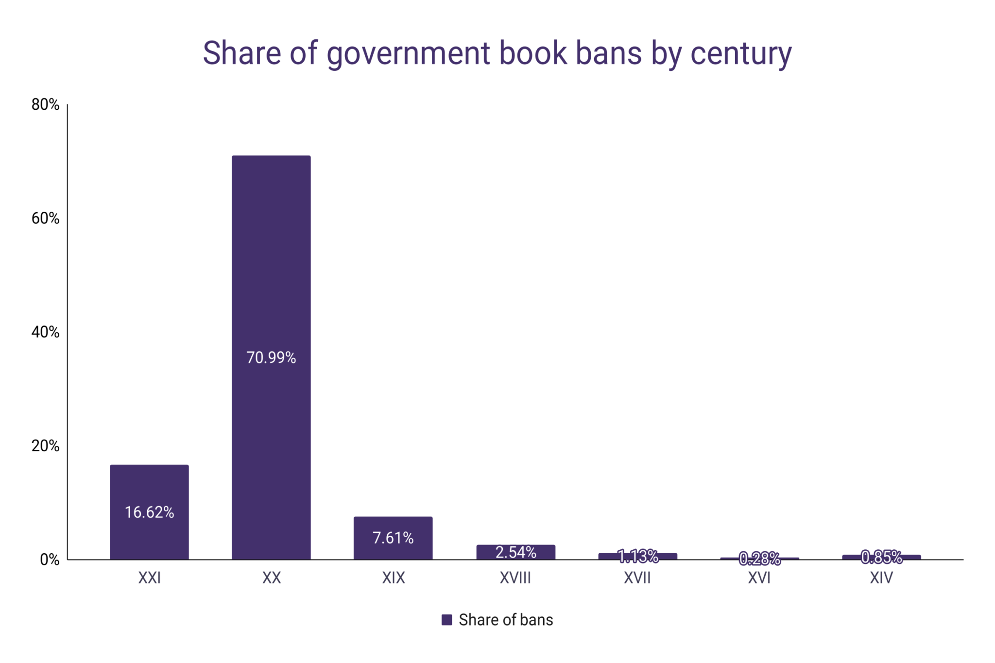 Global Book Banning Statistics – WordsRated