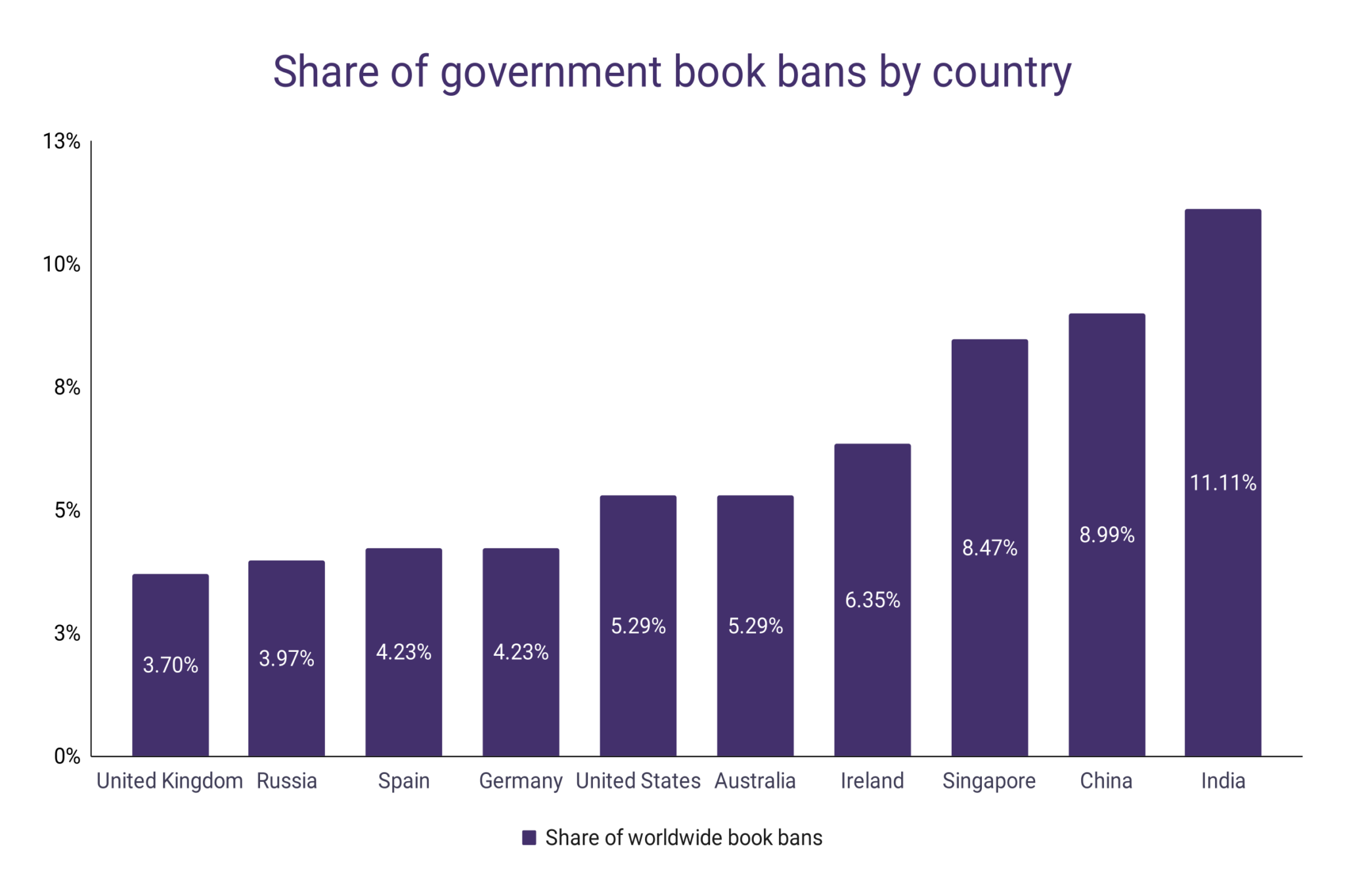 Global Book Banning Statistics WordsRated