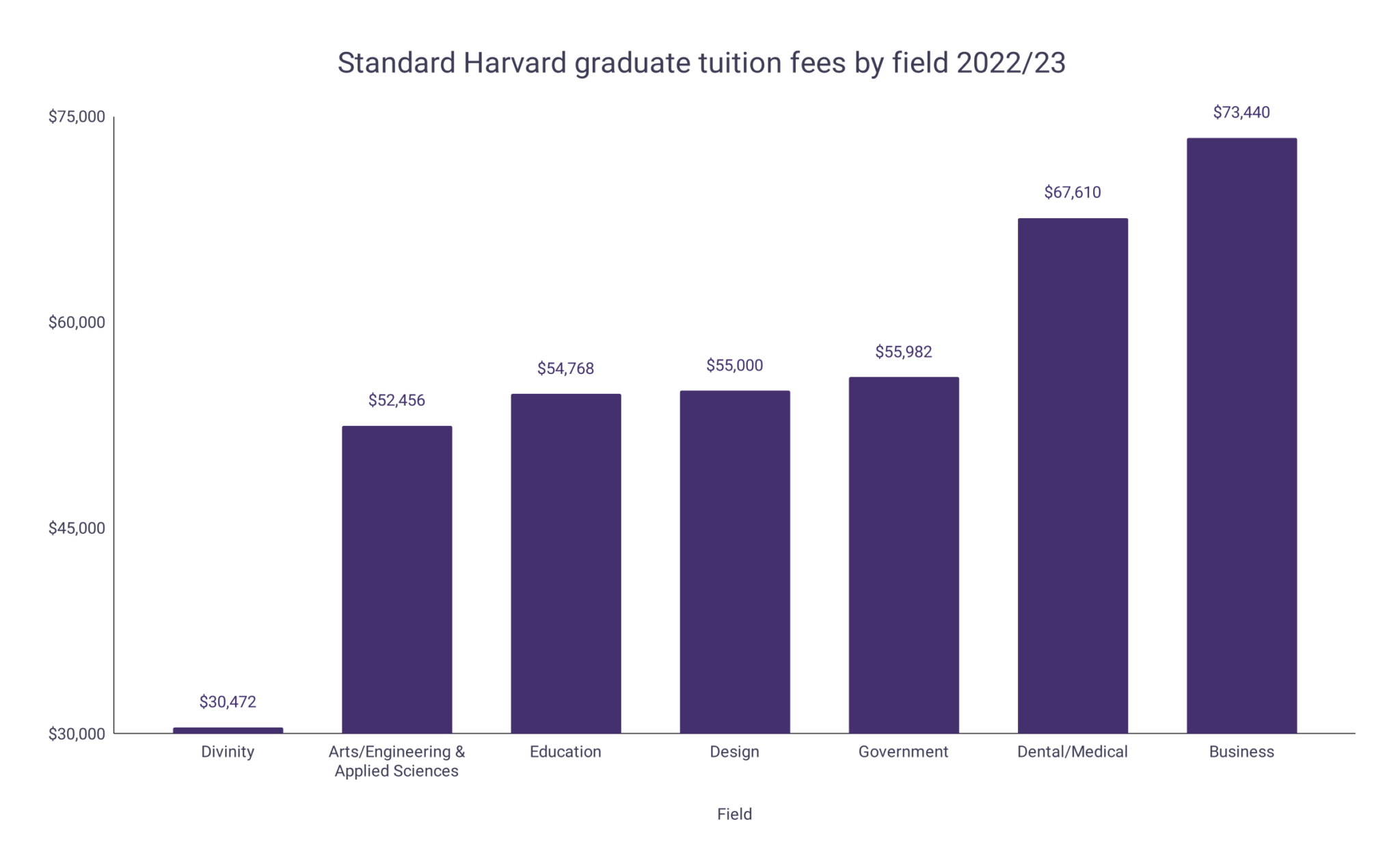 Harvard Tuition Fee and Financial Aid Statistics WordsRated