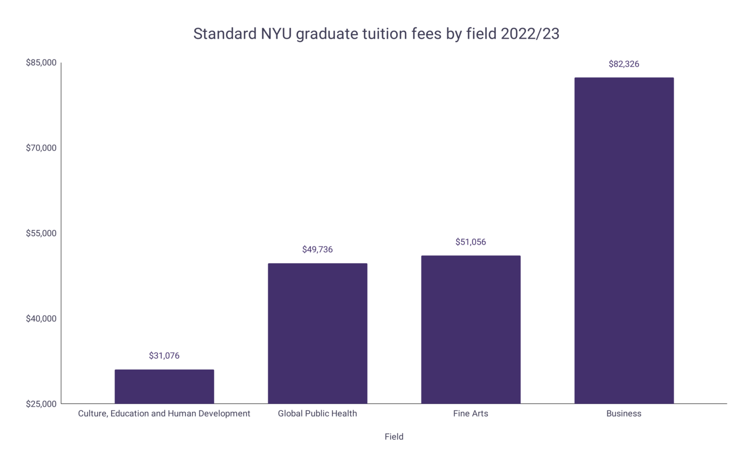 NYU Tuition Fee Statistics WordsRated