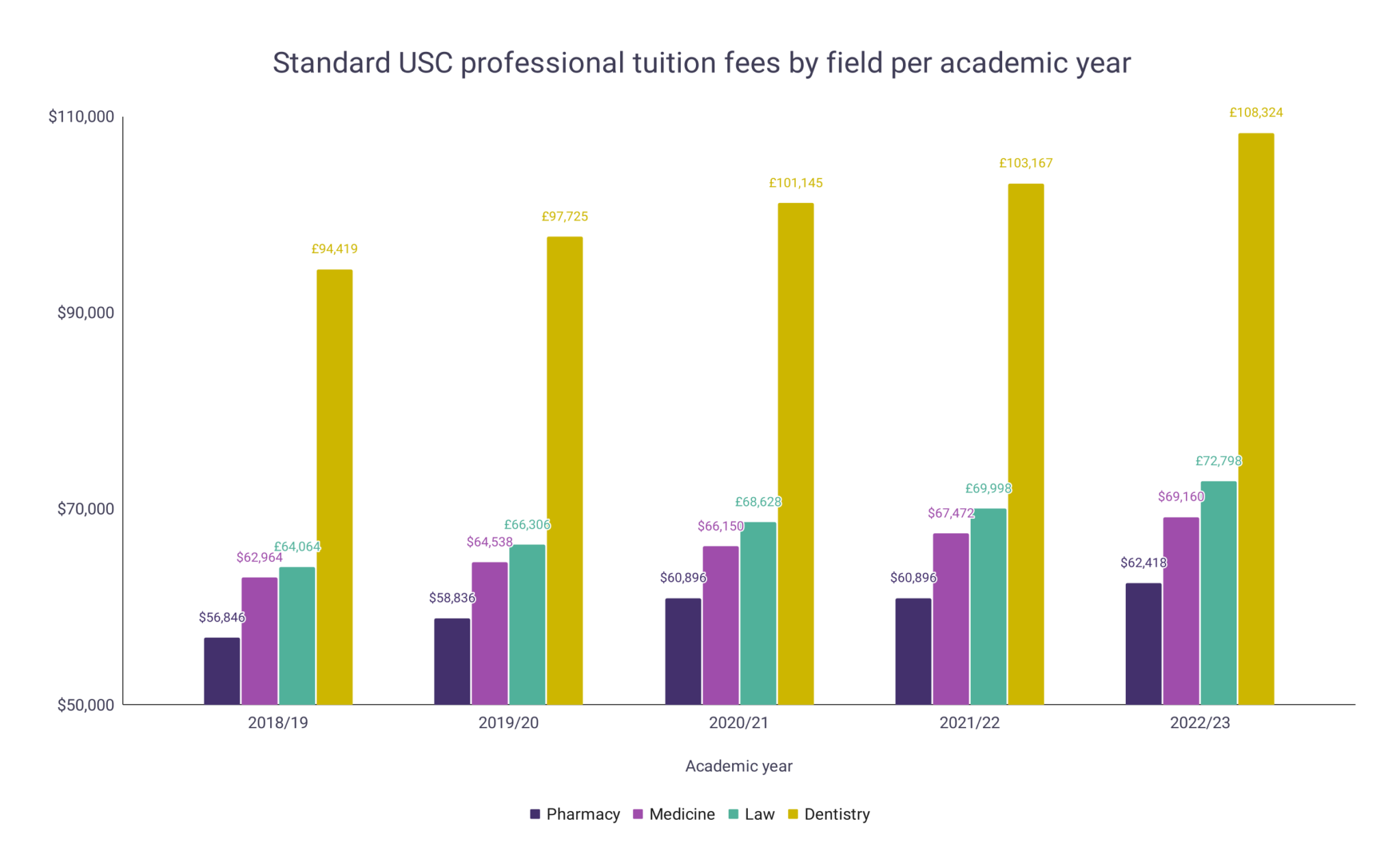 USC Tuition Fee Statistics WordsRated