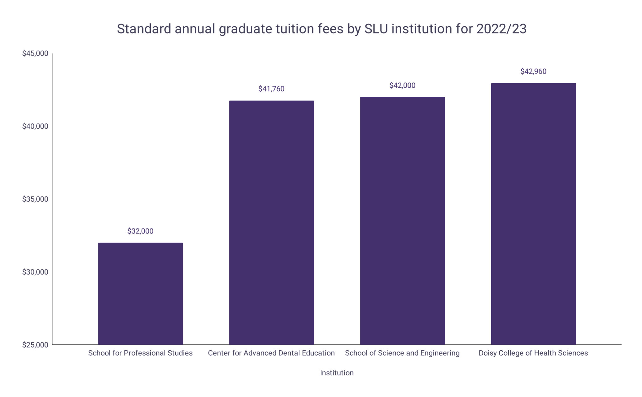 SLU Tuition Fee Statistics WordsRated