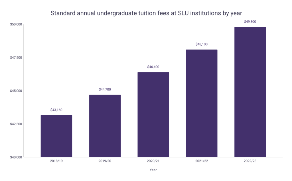 SLU Tuition Fee Statistics Word Finder by WordsRated