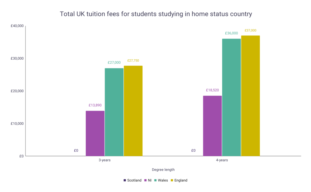 UK University Tuition Fee Statistics WordsRated