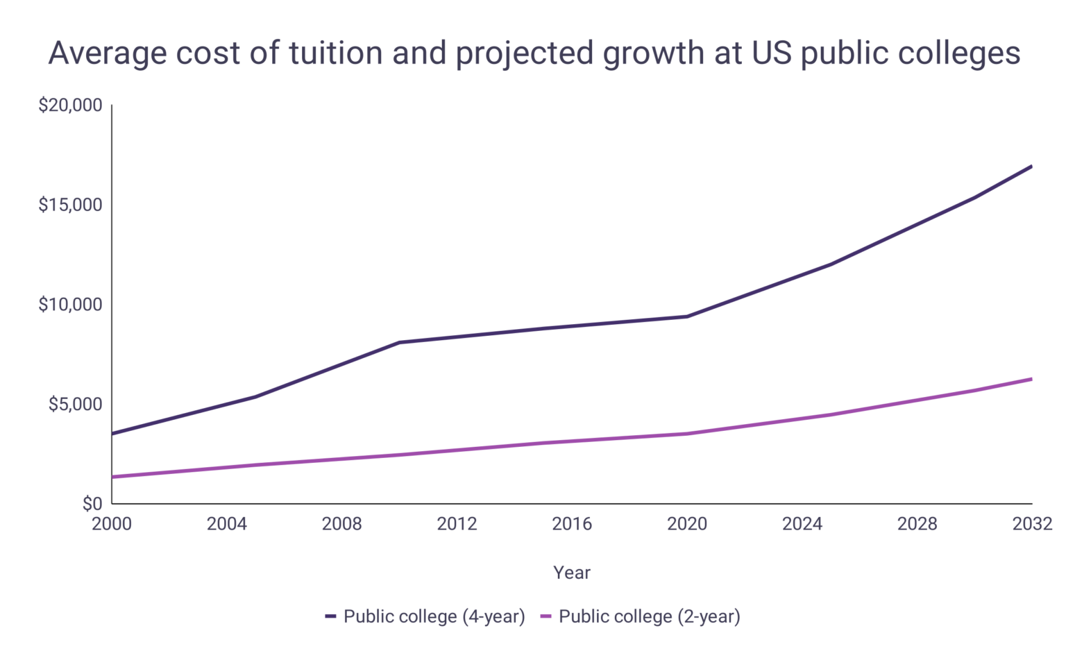 how-much-will-college-cost-in-10-years-wordsrated