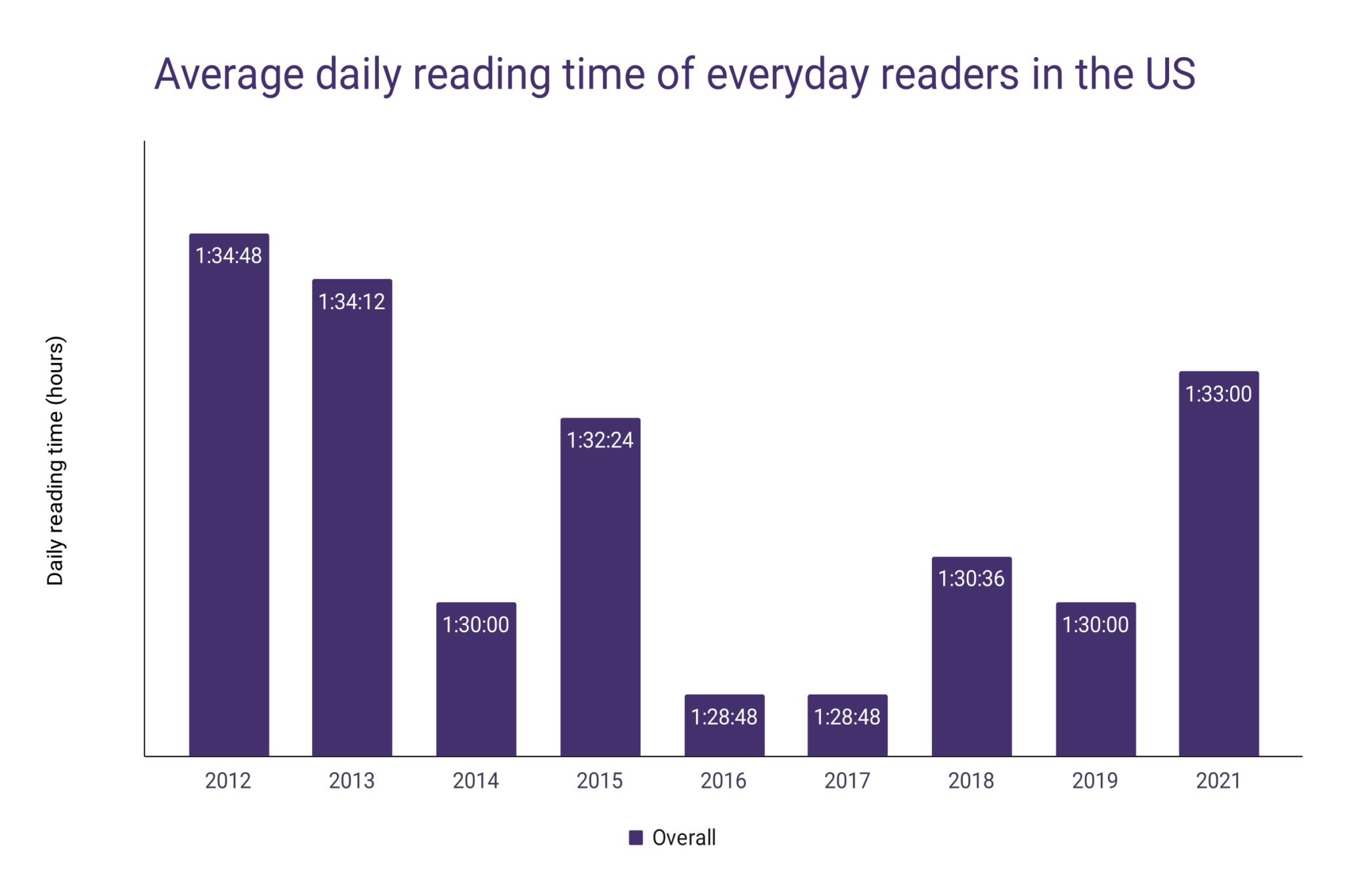 Time Spent Reading In The US – WordsRated