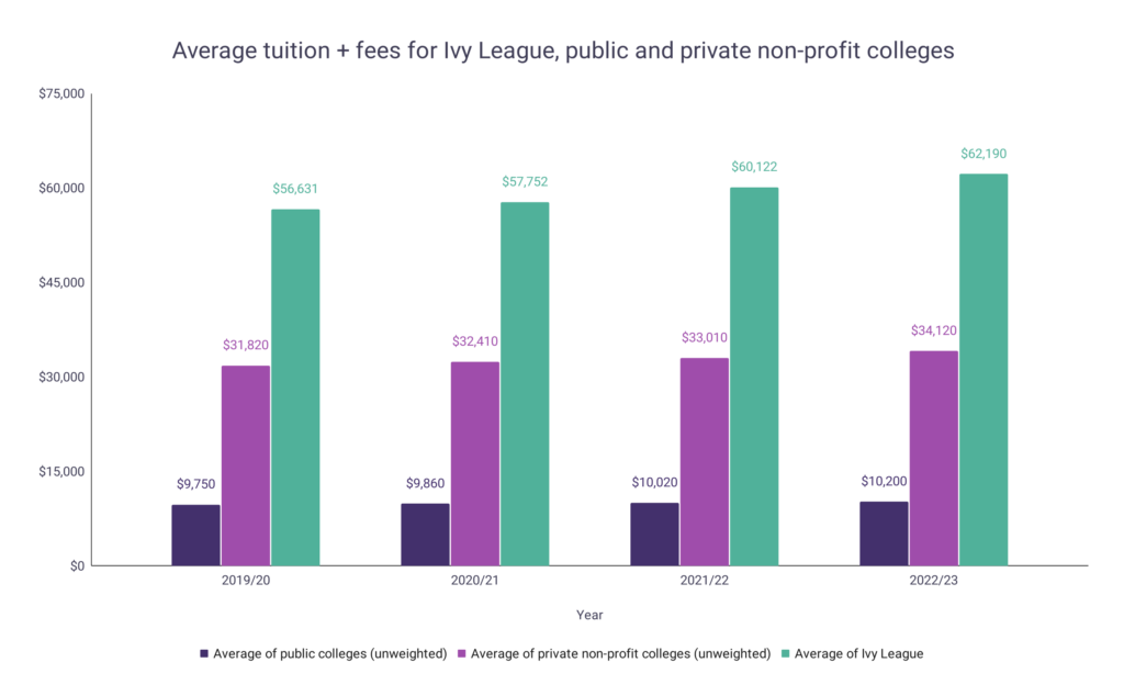 Ivy League vs NonIvy League Tuition Fees WordsRated