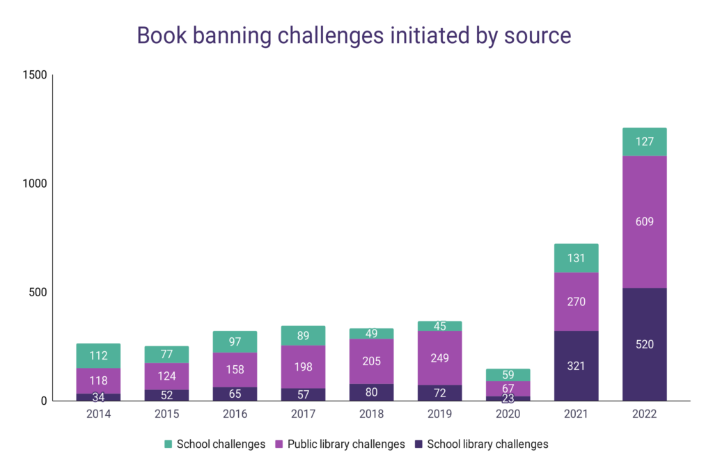 Banned Books Statistics WordsRated