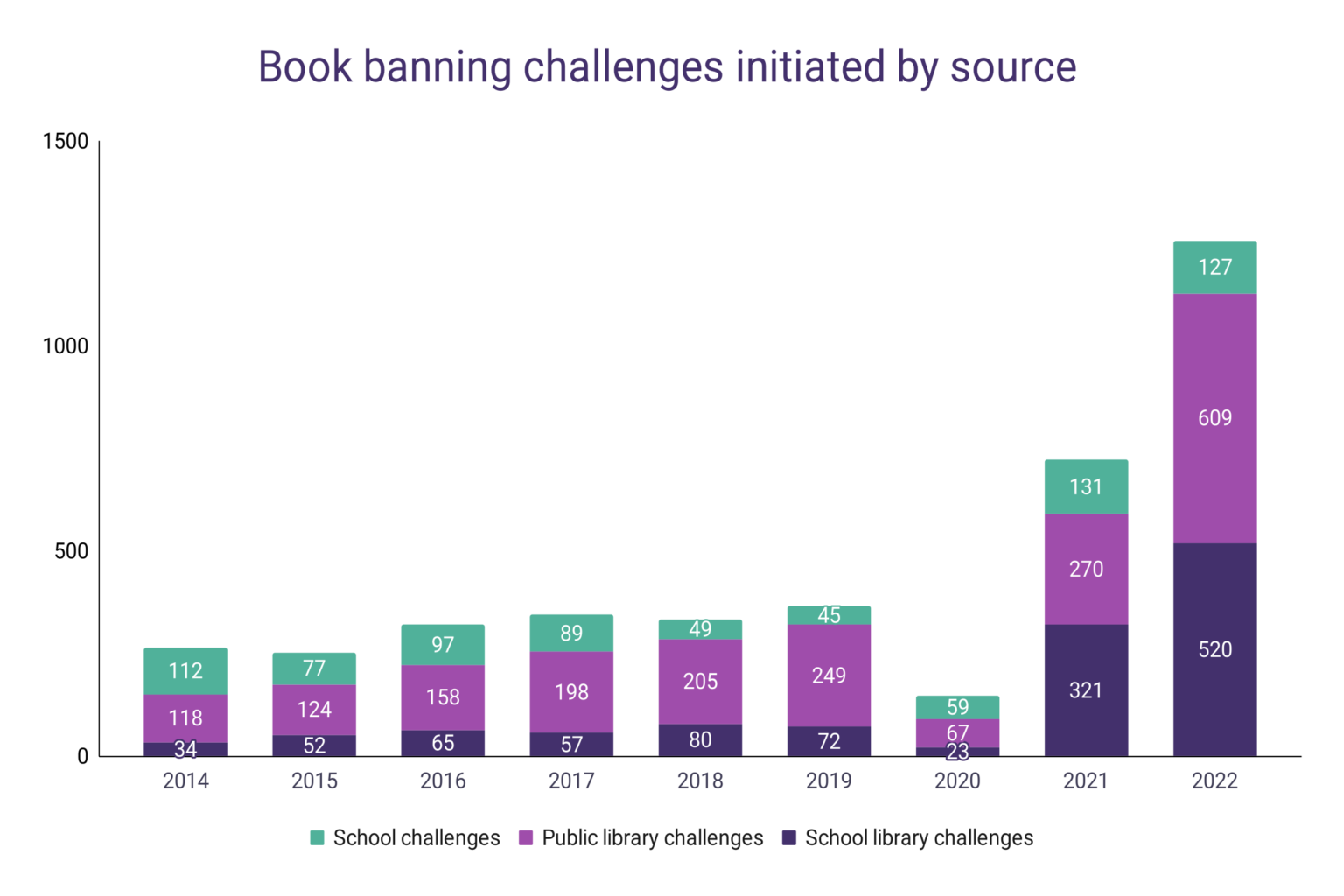 Banned Books Statistics Word Finder by WordsRated