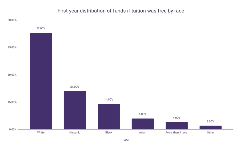 cost-of-free-higher-education-statistics-wordsrated