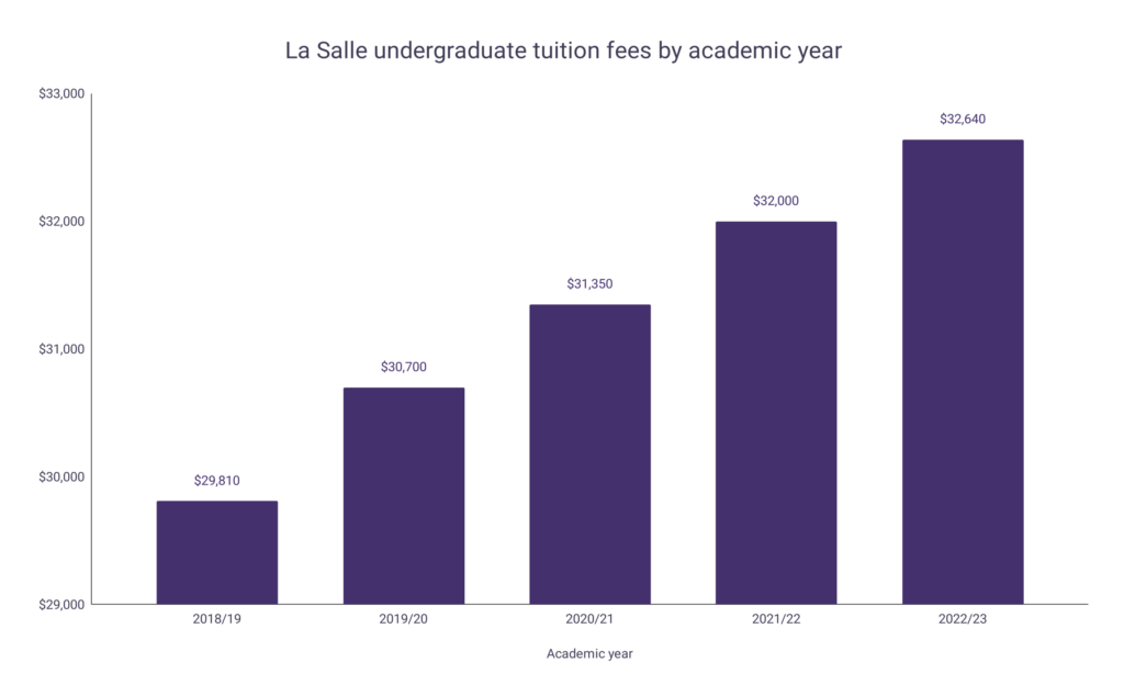 La Salle Tuition Fee Statistics WordsRated