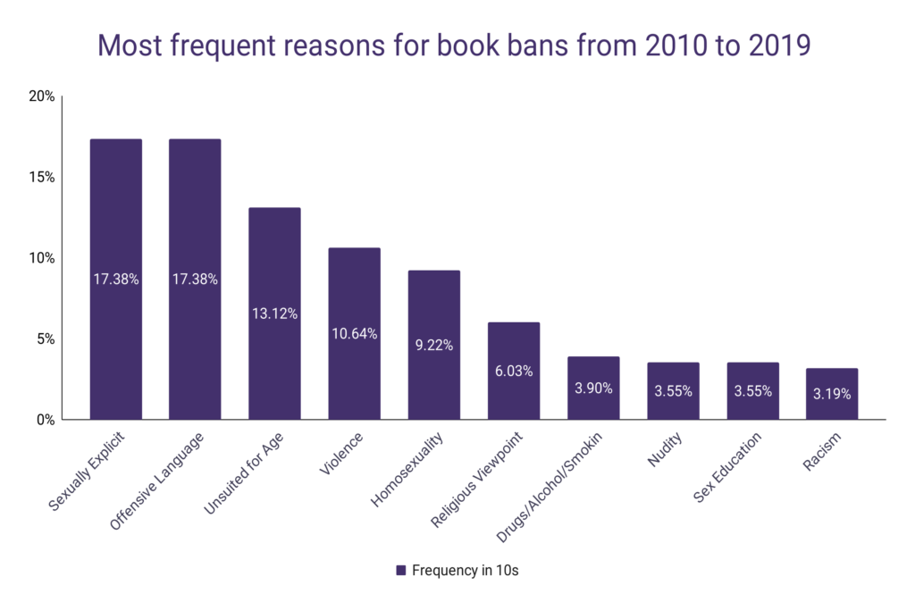 Banned Books Statistics WordsRated