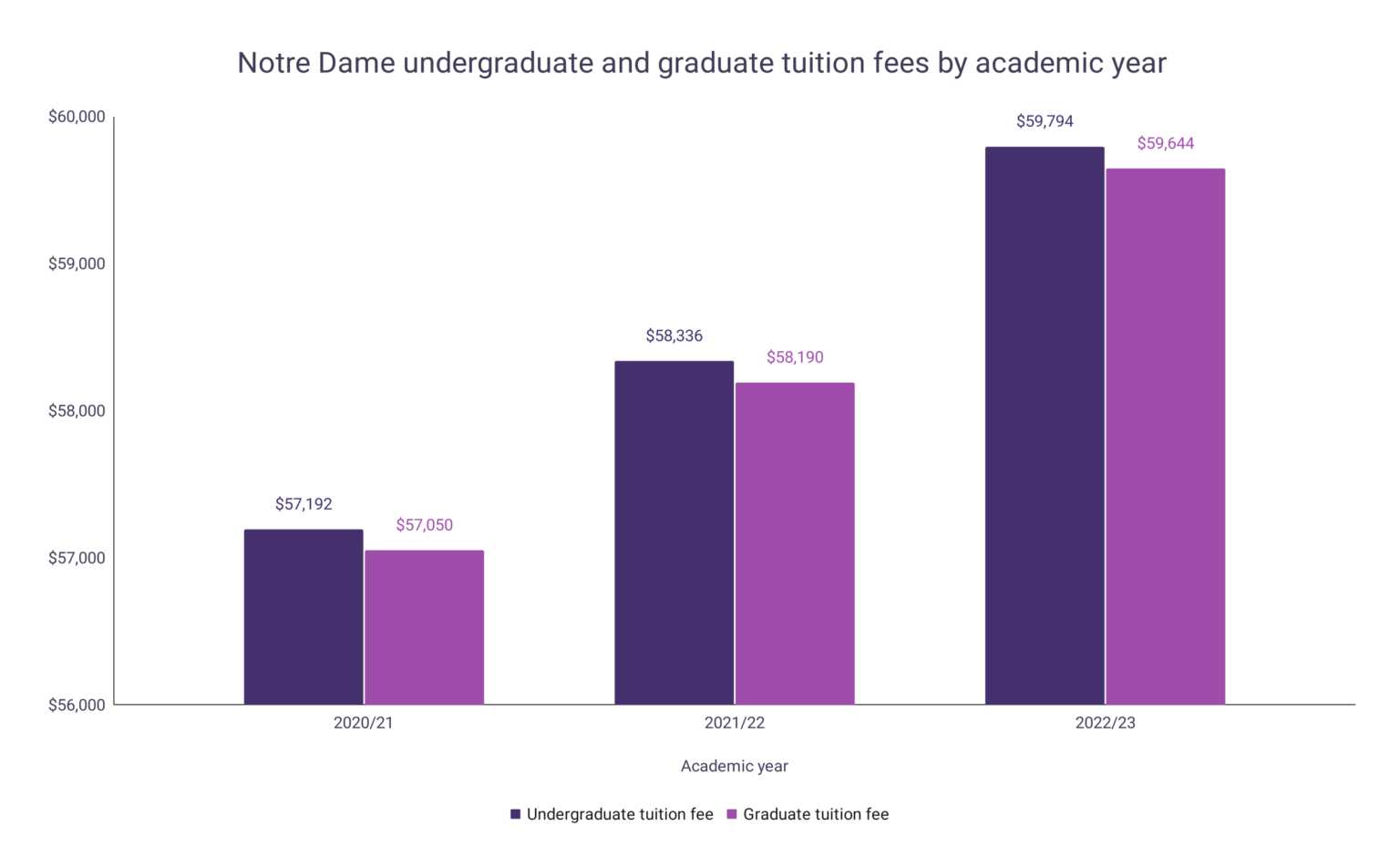 Notre Dame Tuition Fee Statistics Word Finder by WordsRated