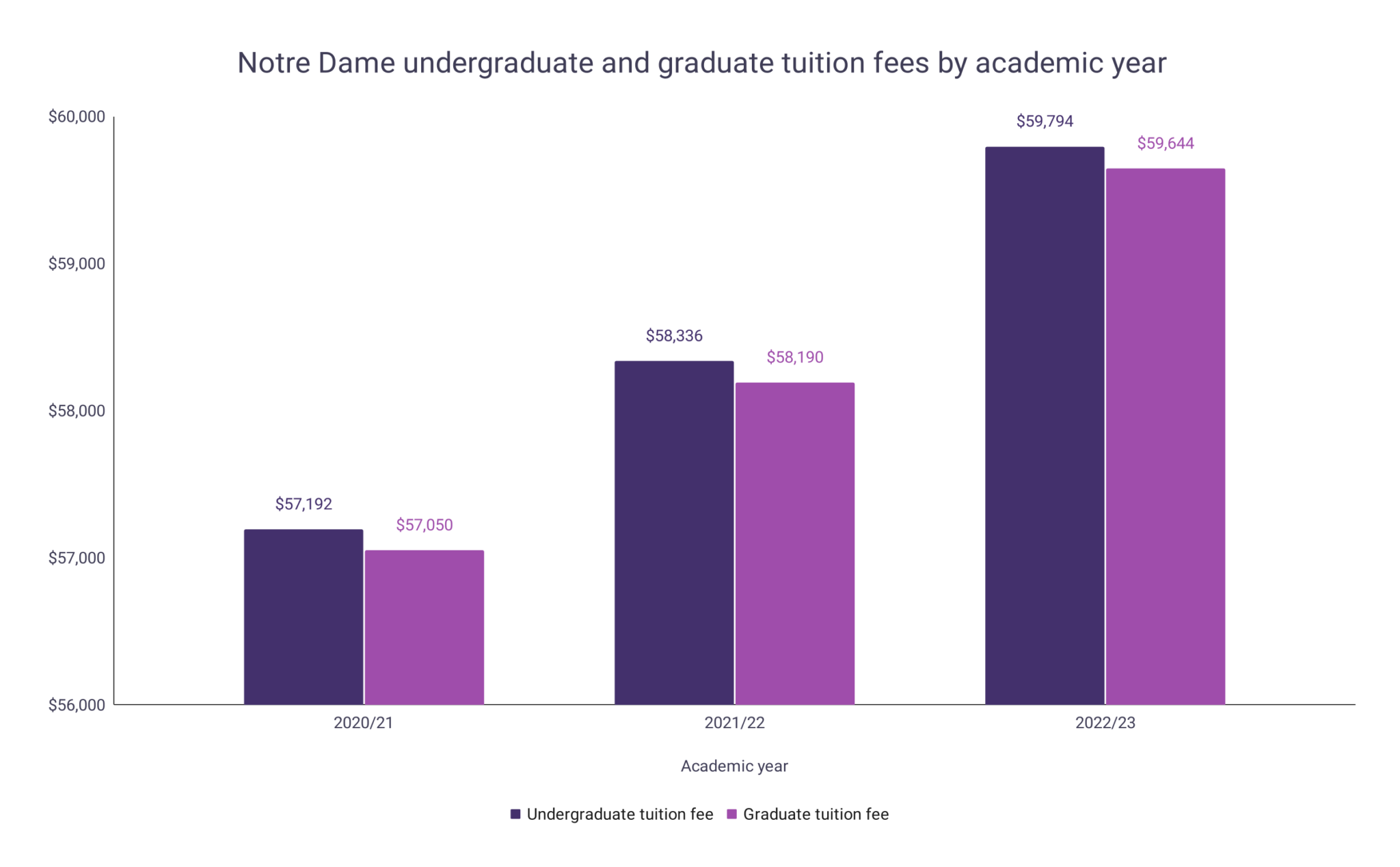 Notre Dame Tuition Fee Statistics WordsRated
