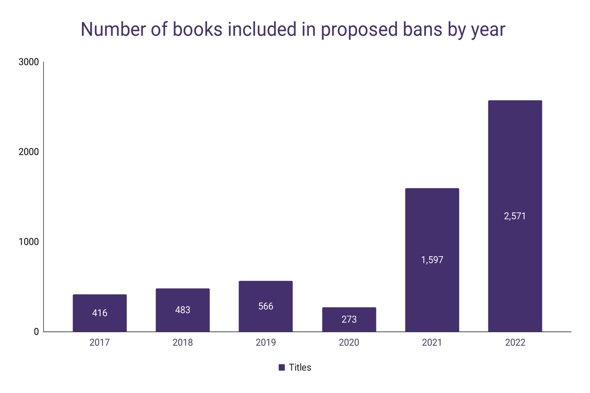 Banned Books Statistics WordsRated